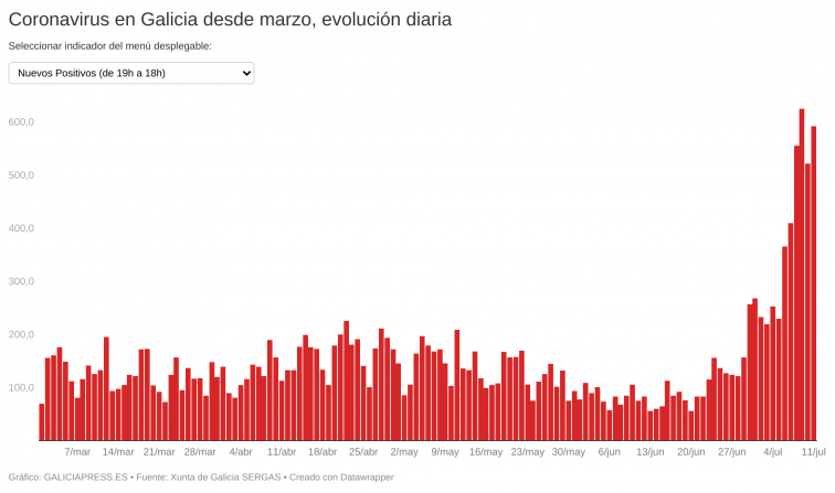 La quinta ola provoca que Galicia prácticamente doble sus casos activos en una semana y son ya más de 5.000
