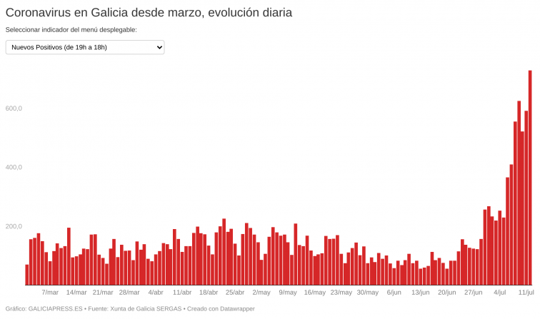 Galicia fulmina sus registros en la quinta ola con 729 contagios y una positividad en los test del 15%