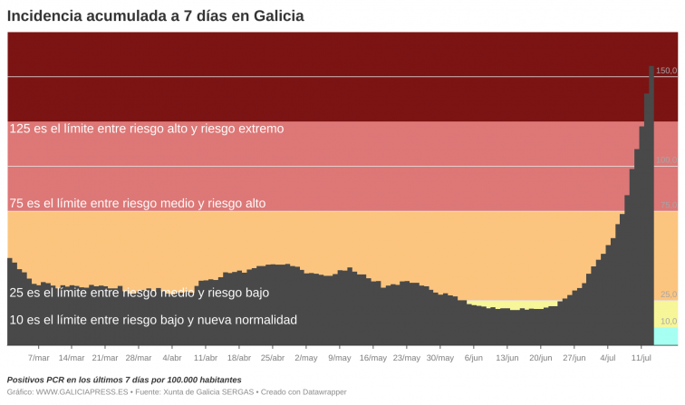 Galicia profundiza en el nivel de riesgo extremo en un día con casi 800 contagios y una positividad del 13%