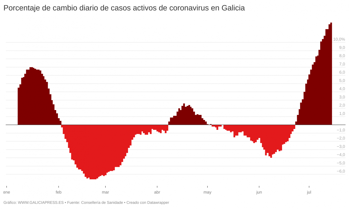OL6XC porcentaje de cambio diario de casos activos de coronavirus en galicia 
