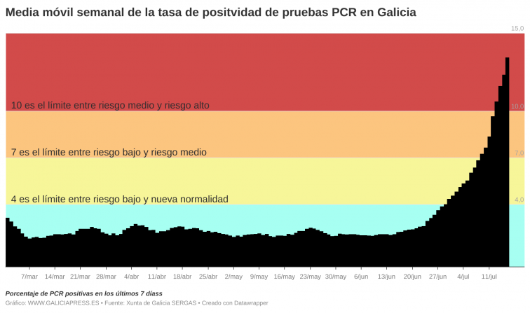 Nuevo récord de positividad y otra vez más de 1.000 nuevos casos activos de coronavirus en solo un día