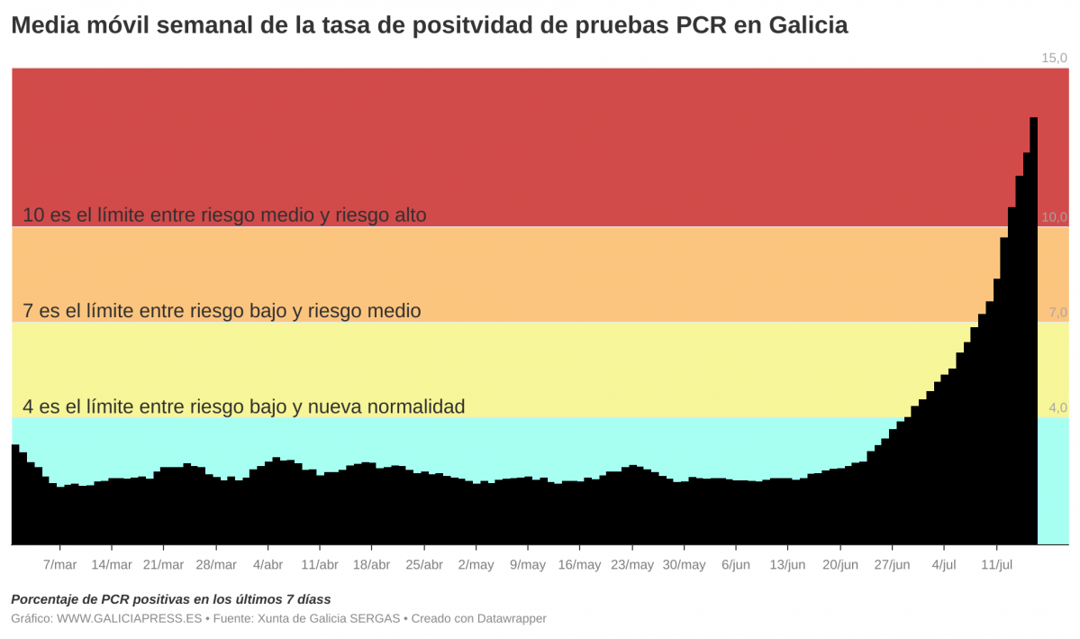 JsiEJ  b media m vil semanal de la tasa de positvidad de pruebas pcr en galicia b 