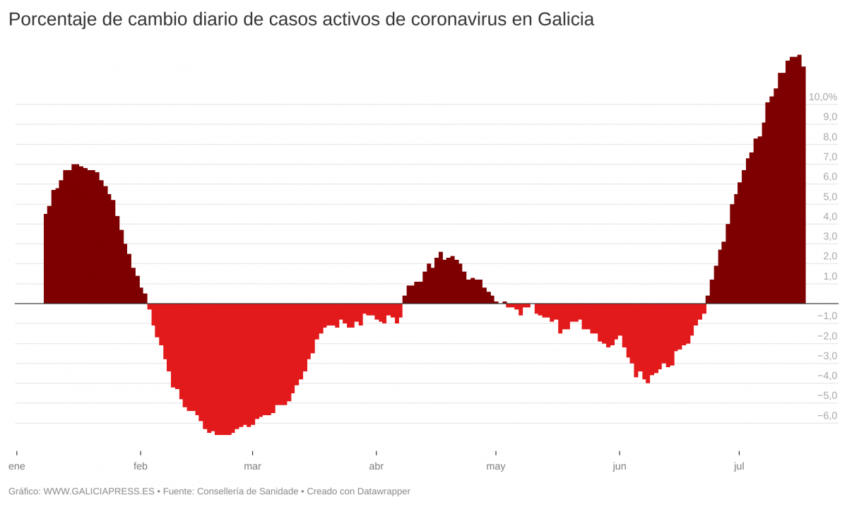 OL6XC porcentaje de cambio diario de casos activos de coronavirus en galicia  (1)