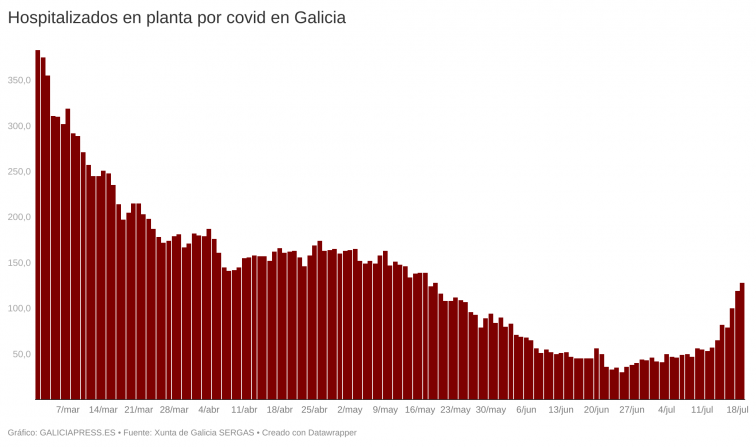 Galicia va camino de unos 400 hospitalizados y parece cerca de alcanzar un pico de contagios