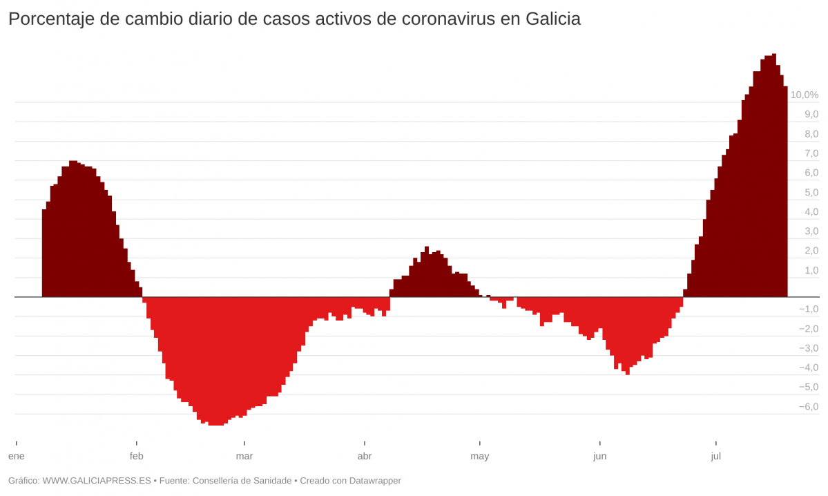 OL6XC porcentaje de cambio diario de casos activos de coronavirus en galicia  (2)