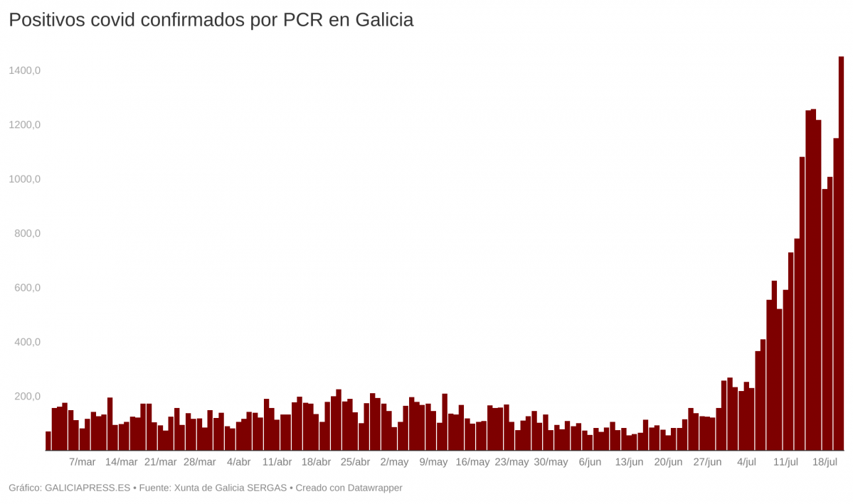 CxFBc positivos covid confirmados por pcr en galicia 