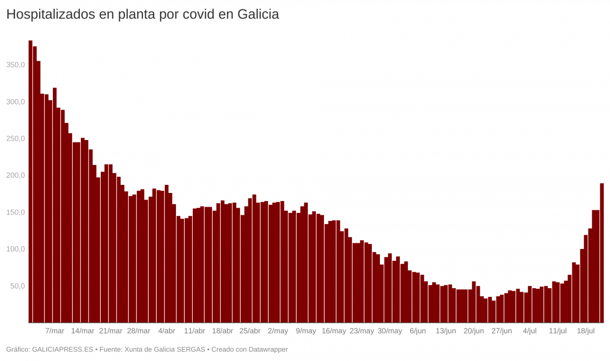 D0Kk7 hospitalizados en planta por covid en galicia  (2)