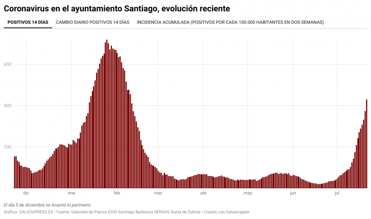 Santiago llega al apogeo del Apóstol con una subida récord del covid y Bugallo pide prudencia
