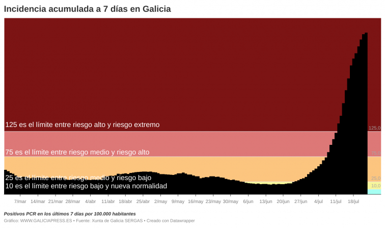El pico de la quinta ola es cuestión de días, de seguir este ritmo de positivos semanales de covid