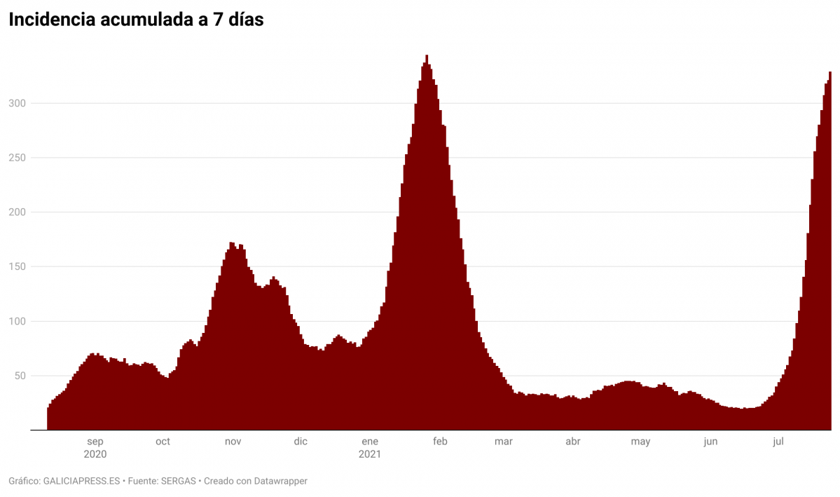 YDGpQ incidencia acumulada a 7 d as