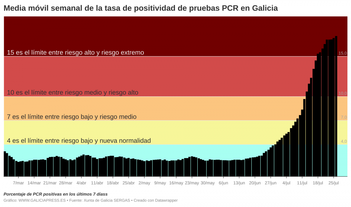 JsiEJ  b media m vil semanal de la tasa de positividad de pruebas pcr en galicia b 