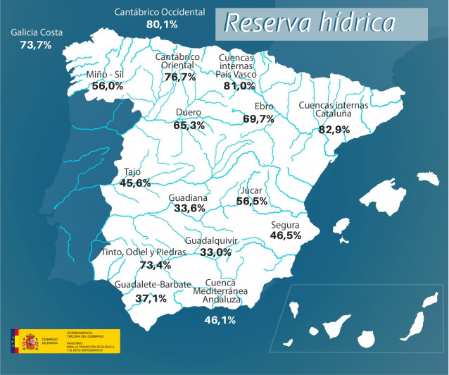 Sequía.- Agua.- Los embalses del Segura se sitúan al 46,5% y los del Júcar al 56,5%