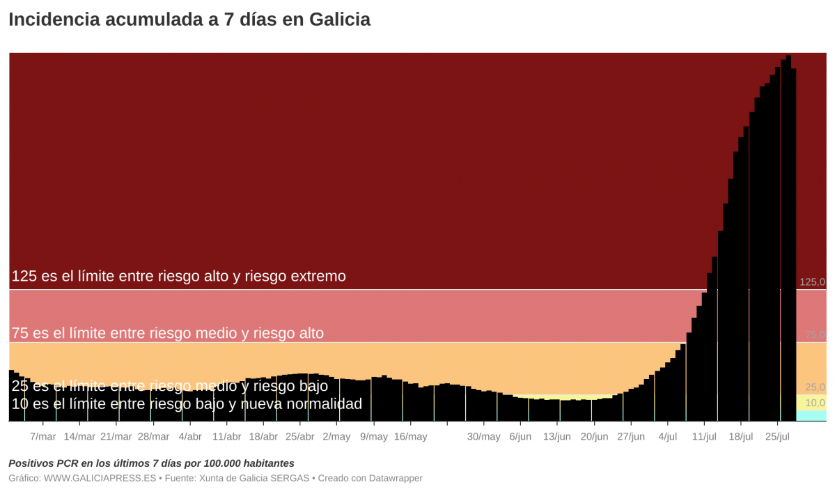 I3OMx  b incidencia acumulada a 7 d as en galicia b  (2)