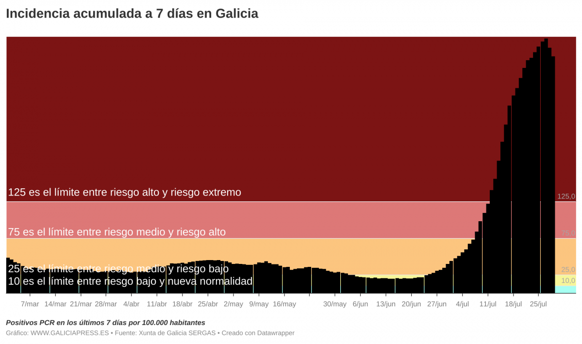 I3OMx  b incidencia acumulada a 7 d as en galicia b  (3)