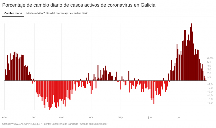 Los casos activos bajan por vez primera en más de un mes y la media de positivos sigue a la baja
