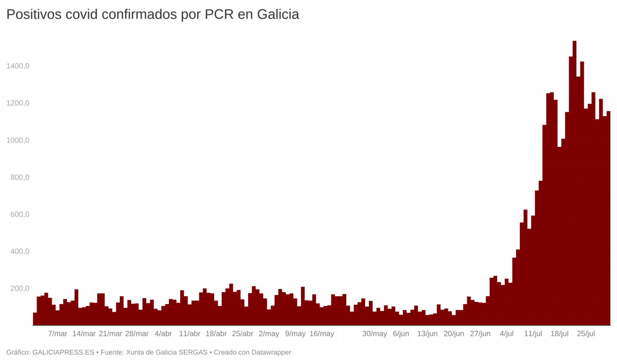 CxFBc positivos covid confirmados por pcr en galicia 