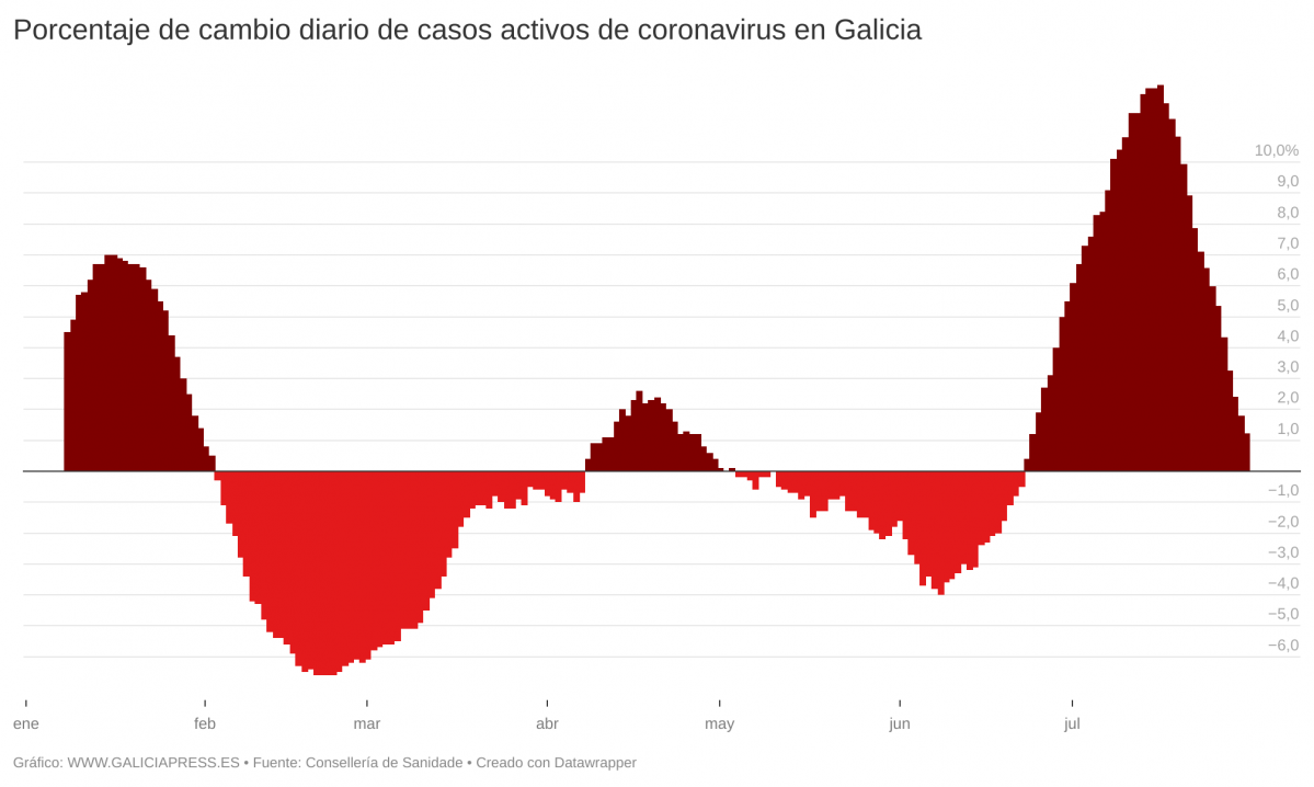 OL6XC porcentaje de cambio diario de casos activos de coronavirus en galicia  (3)