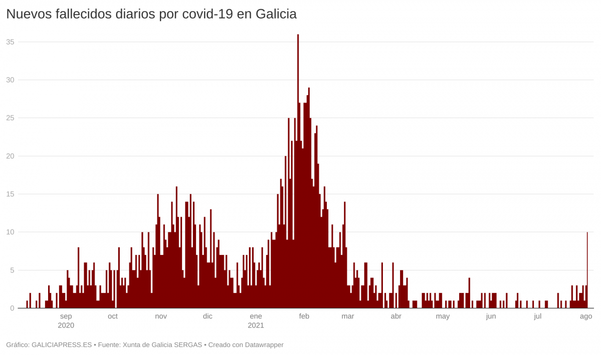FEo0W nuevos fallecidos diarios por covid 19 en galicia 