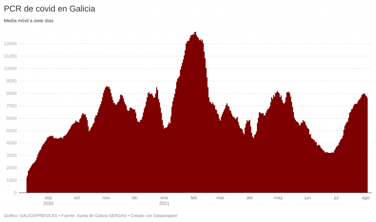Galicia hace la mitad de PCR de las que hacía en invierno frenando la bajada de la 5ª ola de covid