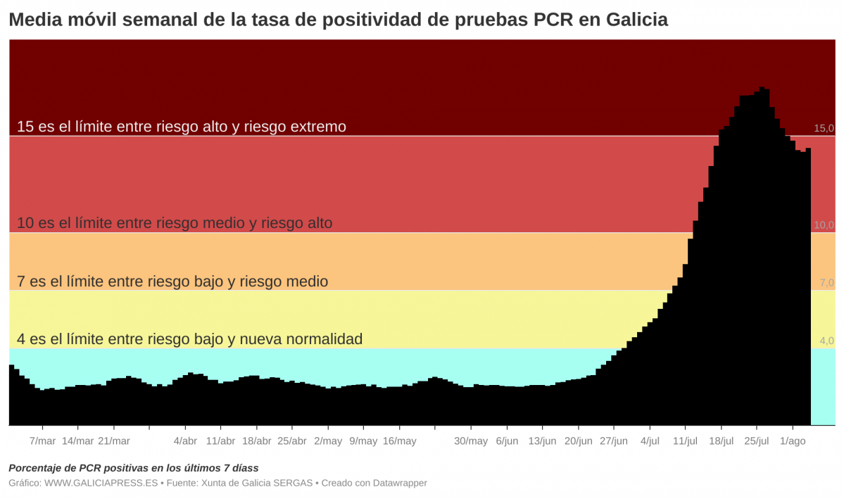 JsiEJ  b media m vil semanal de la tasa de positividad de pruebas pcr en galicia b  (2)
