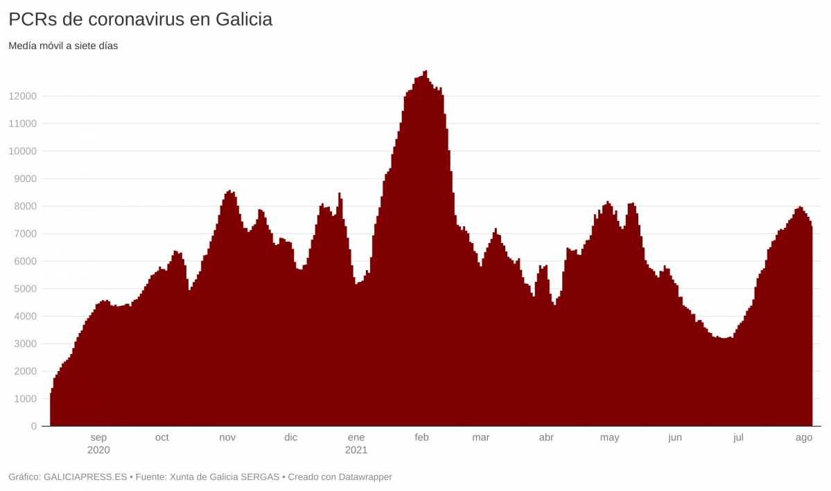 AZP5r pcrs de coronavirus en galicia 