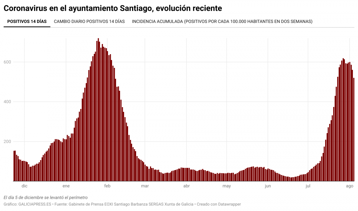 Mq8BG coronavirus en el ayuntamiento santiago evoluci n reciente nbsp  (2)