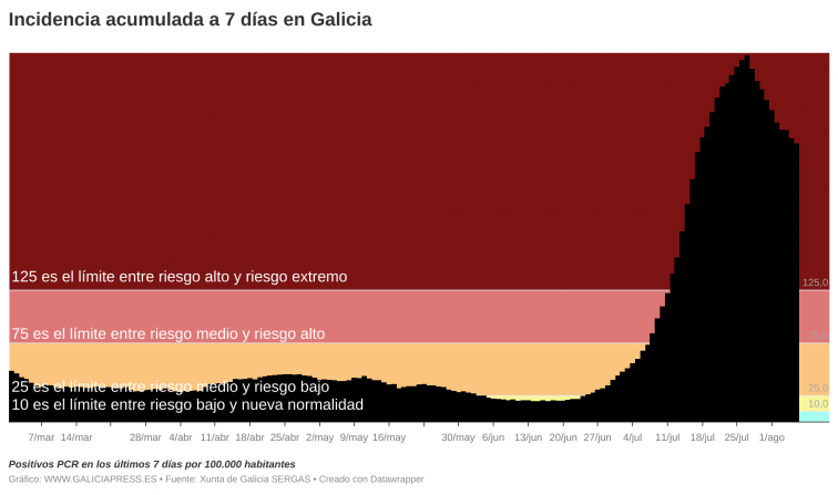 Covid Galicia: La mejoría se ralentiza y la tasa de positividad crece, muestran los índices semanales