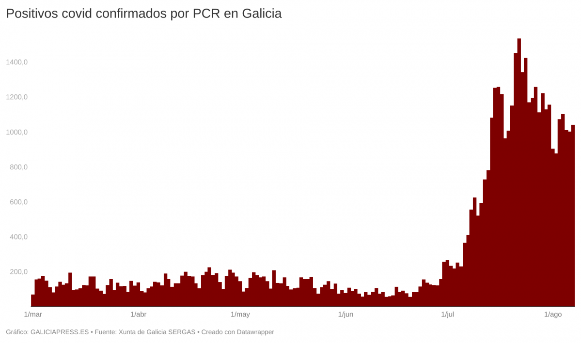 CxFBc positivos covid confirmados por pcr en galicia  (1)