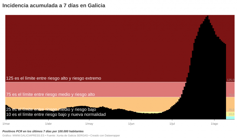Vamos camino de  estancarnos en riesgo extremo, muestra la gráfica de la incidencia semanal