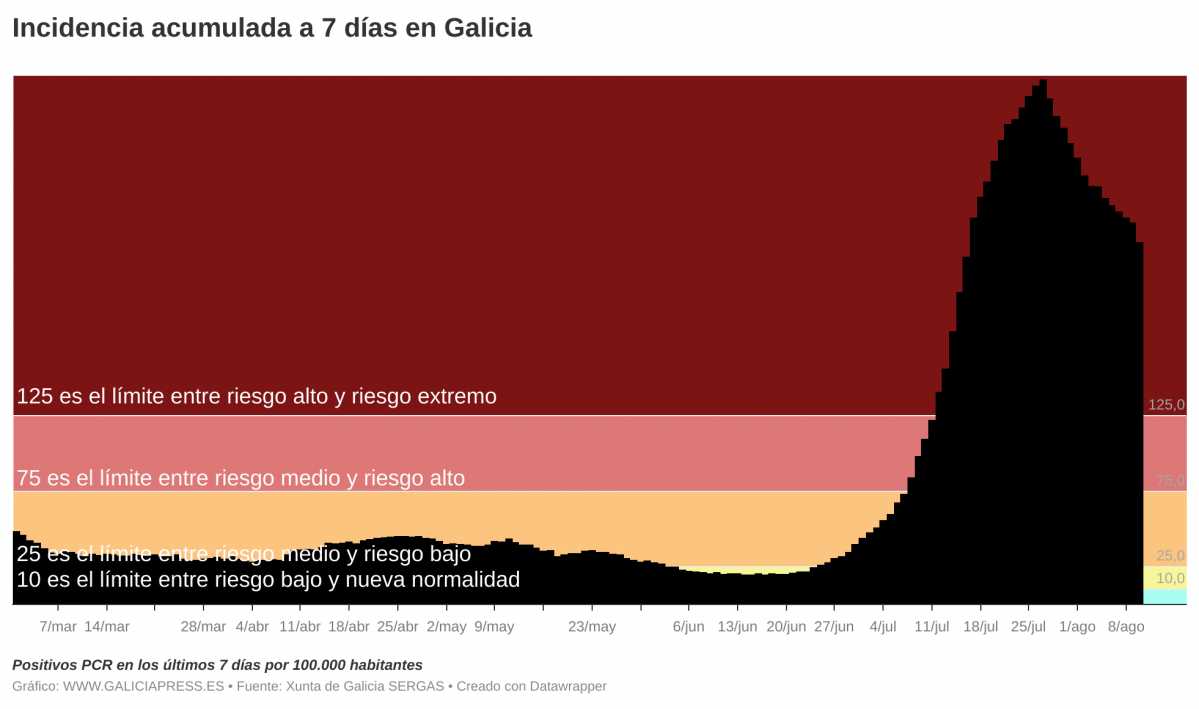 I3OMx  b incidencia acumulada a 7 d as en galicia b  (5)