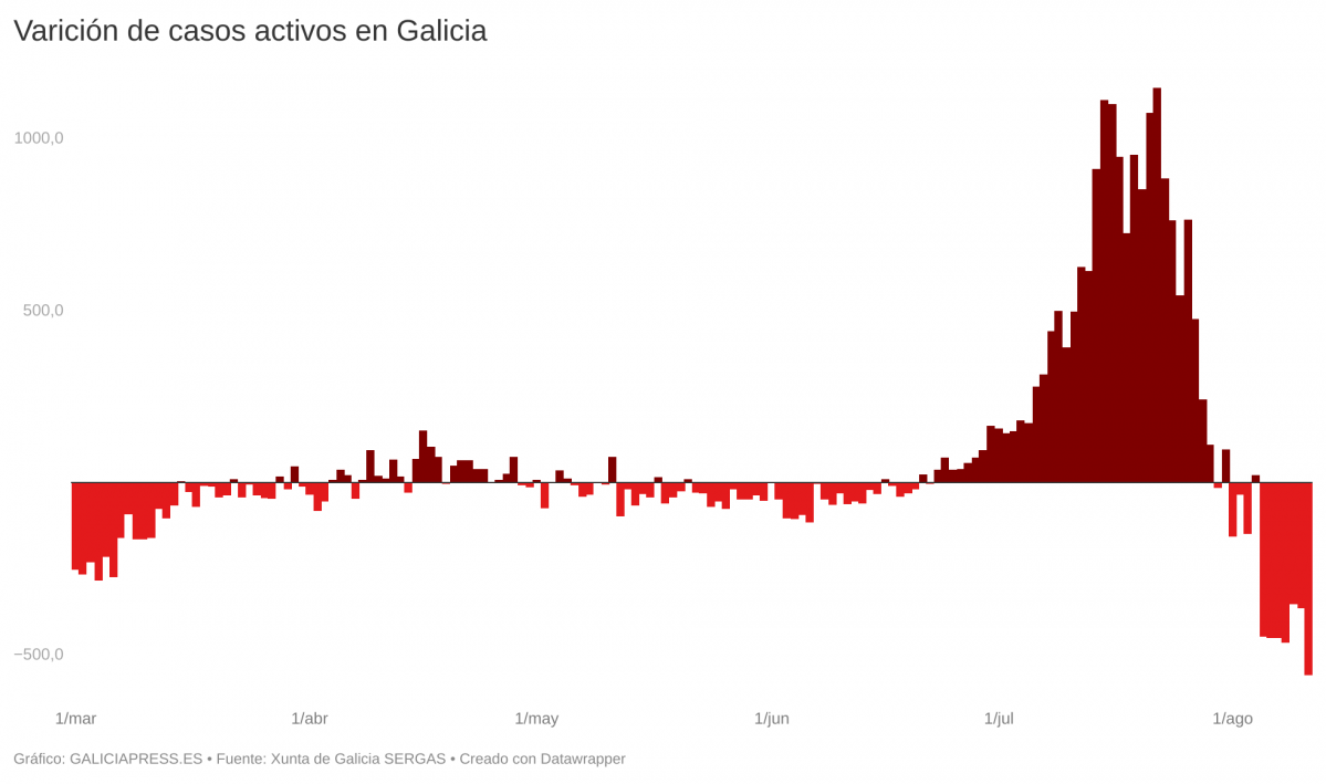 O0uY2 varici n de casos activos en galicia 