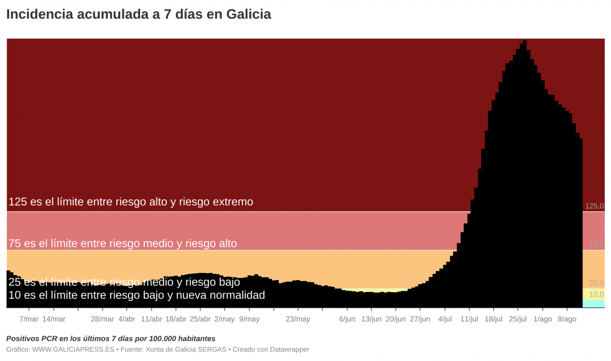 I3OMx  b incidencia acumulada a 7 d as en galicia b  (6)