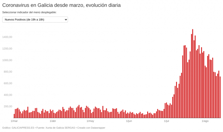 Galicia notifica 719 contagios, la cifra más baja desde el 11 de julio, pero la positividad permanece en el 12%