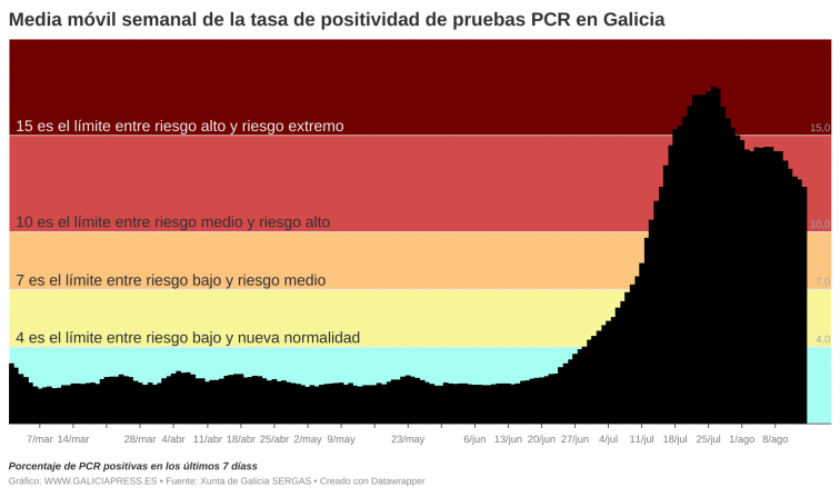 Galicia aprieta el paso en su mejoría y pierde 620 casos activos en un solo día, la mayor cifra desde febrero
