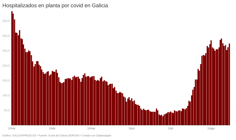 Los hospitalizados repuntan en Galicia por segundo día de forma significativa, pero los casos activos siguen en caída