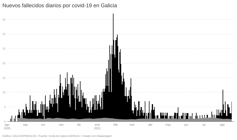 Repuntan los contagios en Galicia en la jornada con más fallecidos por Covid-19 de los últimos diez días