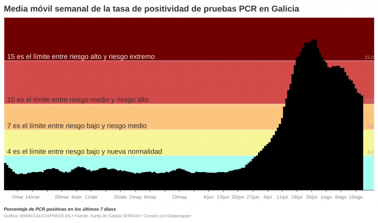 La positividad baja por primera vez del 10% en Galicia 40 días después; repuntan los hospitalizados