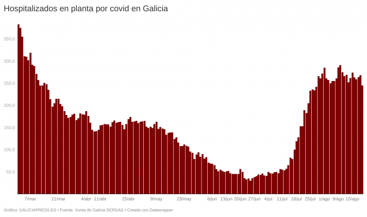 Gran descenso de hospitalizados por Covid-19 en el cuarto día de repunte de contagios en Galicia