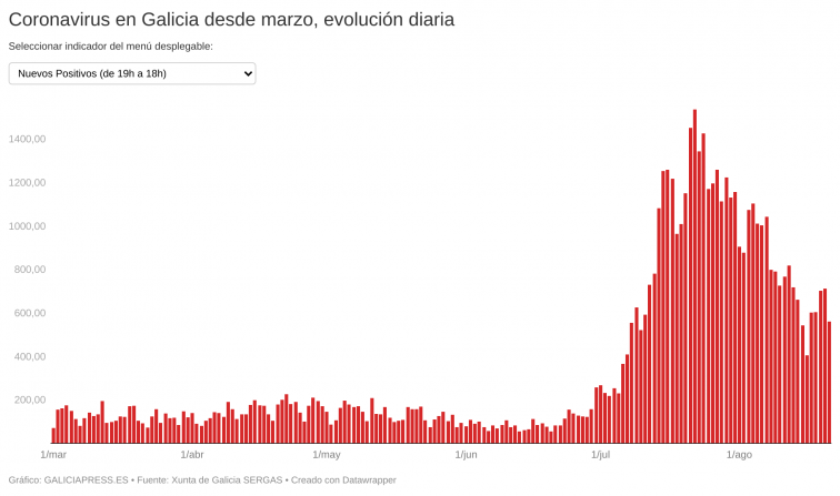 Galicia experimenta una jornada de estabilidad, con descensos leves en la mayoría de indicadores