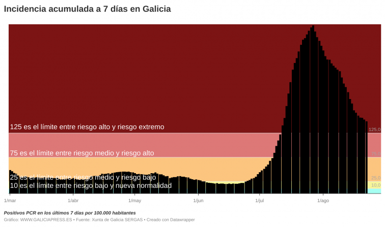 Galicia vuelve a registrar un importante repunte de la presión hospitalaria tras el 