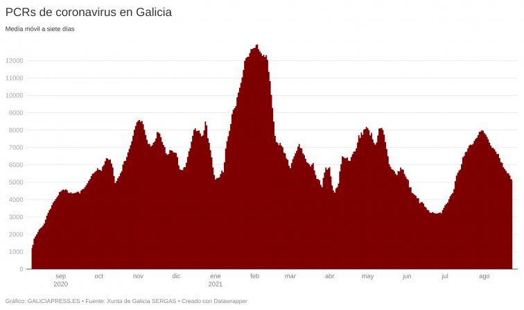 Segundo día en el que el SERGAS practica menos de 4.000 PCR, con la positividad al alza y con la mortalidad disparada