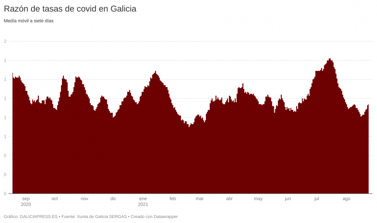 Galicia se sitúa por debajo de los 10.000 casos activos, pero la recuperación pierde cada vez más fuerza