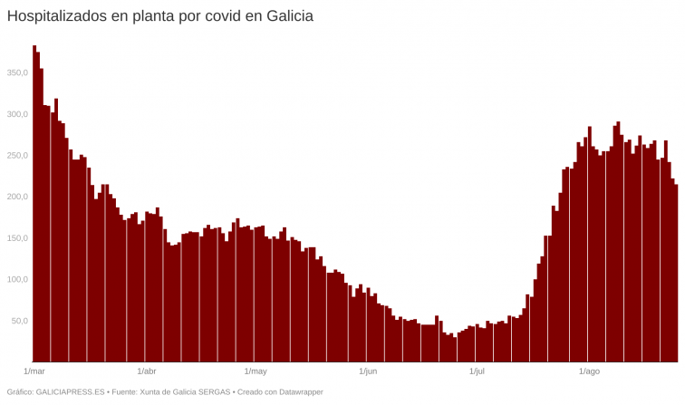 ¿Llega la curva en los contagios? La positividad encadena dos días por debajo del 10% y Galicia sigue bajando