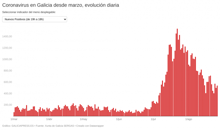 La positividad y los contagios repuntan en Galicia, donde cada vez cuesta más perder casos activos