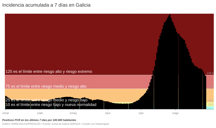 Galicia desciende al nivel de riesgo alto con menos de 400 contagios detectados y la positividad bajando