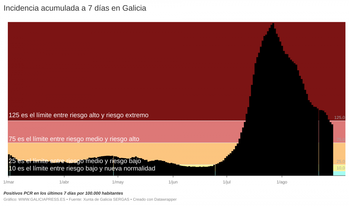 I3OMx incidencia acumulada a 7 d as en galicia