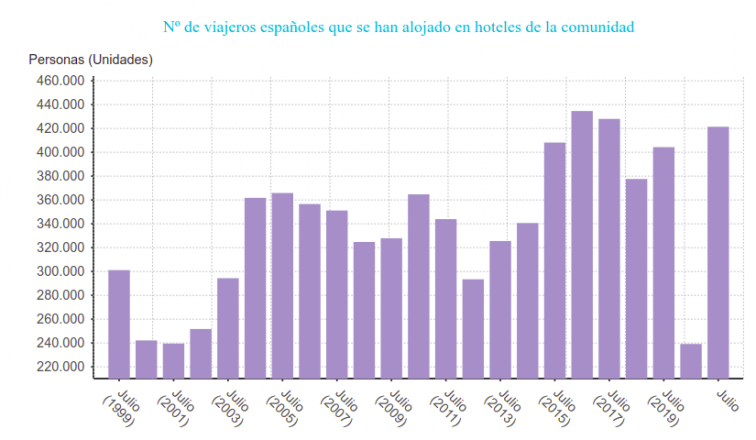 El turismo español sube en Galicia creando más contratos y una ocupación casi igual a antes del covid