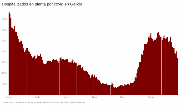 Galicia celebra un nuevo gran descenso de hospitalizados por Covid-19 pero sin efecto en las UCI
