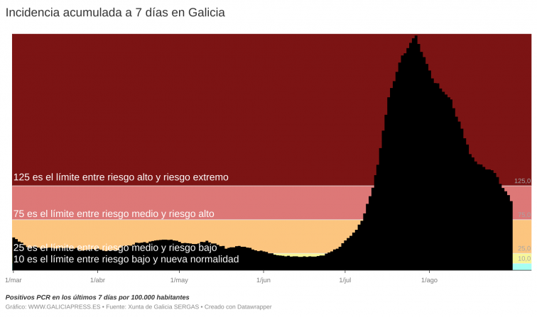 La caída del covid gana velocidad y Galicia podría salir de riesgo alto antes del inicio de curso