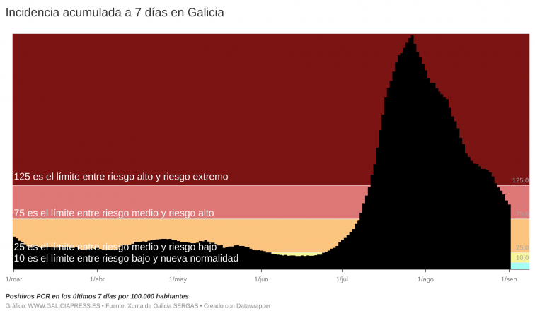 La incidencia semanal se encuentra por debajo de 100 casos en Galicia, que dejará el riesgo alto la semana que viene